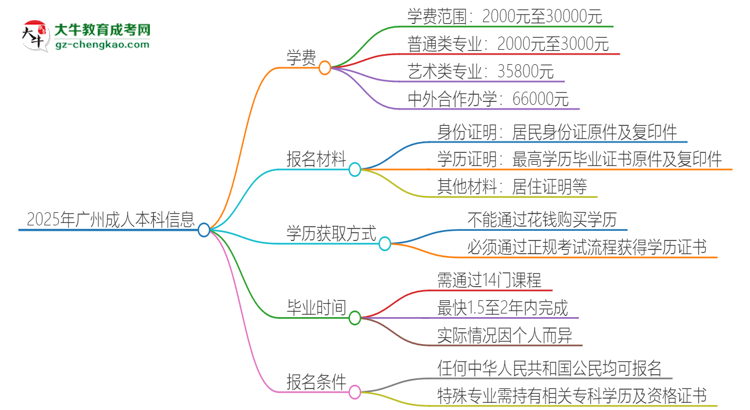 2025年廣州成人本科學費要多少？思維導圖