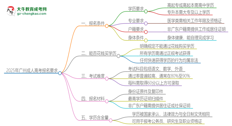 2025年廣州的成人高考報(bào)名要求是什么？思維導(dǎo)圖