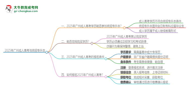 2025年廣州成人高考學歷能參加統(tǒng)招專升本嗎？思維導圖