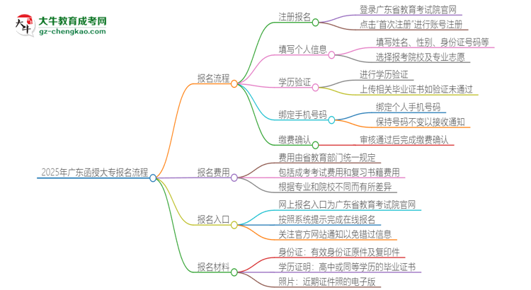 2025年廣東函授大專怎么報名？報名流程是？思維導圖