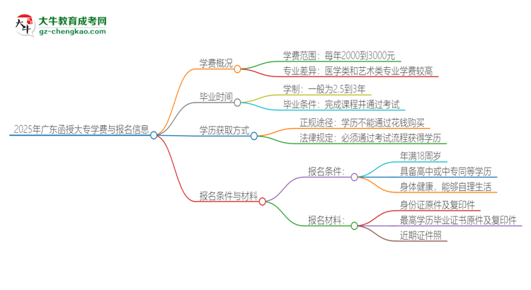 2025年廣東函授大專學(xué)費要多少？思維導(dǎo)圖