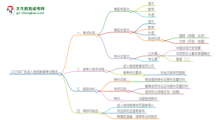 2025年廣東成人繼續(xù)教育考試要考幾科？思維導(dǎo)圖