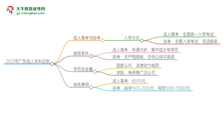 2025年廣東成人本科和自考有什么區(qū)別？思維導(dǎo)圖