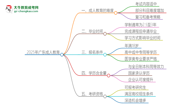 2025年廣東成人教育的難度怎么樣？思維導(dǎo)圖