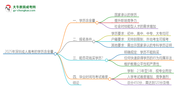 2025年深圳成人高考的學(xué)歷是有含金量的嗎？思維導(dǎo)圖