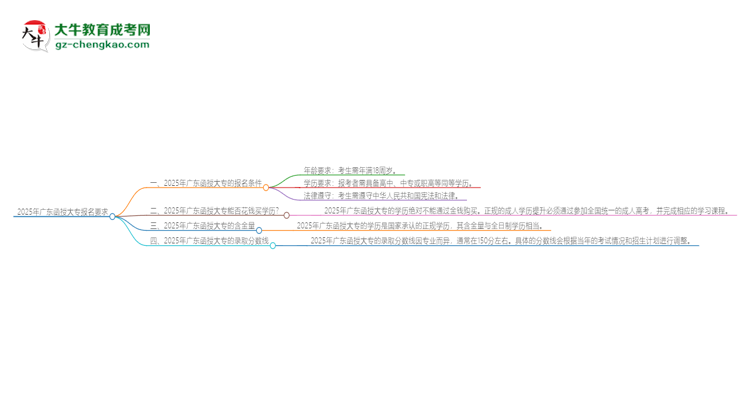 2025年廣東的函授大專報名要求是什么？思維導圖