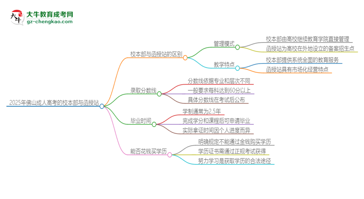 2025年佛山成人高考校本部和函授站一樣嗎？思維導(dǎo)圖