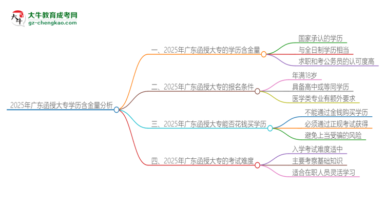 2025年廣東函授大專的學歷是有含金量的嗎？思維導圖