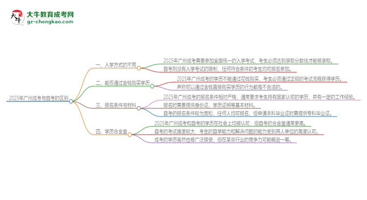 2025年廣州成考和自考有什么區(qū)別？思維導圖
