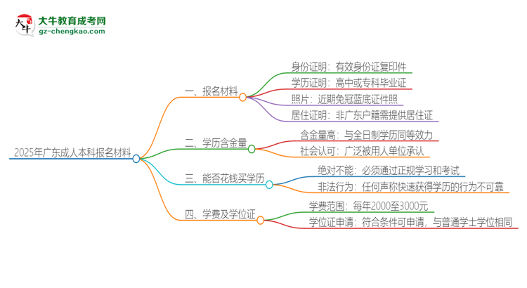 2025年廣東報(bào)名成人本科需要什么材料？思維導(dǎo)圖