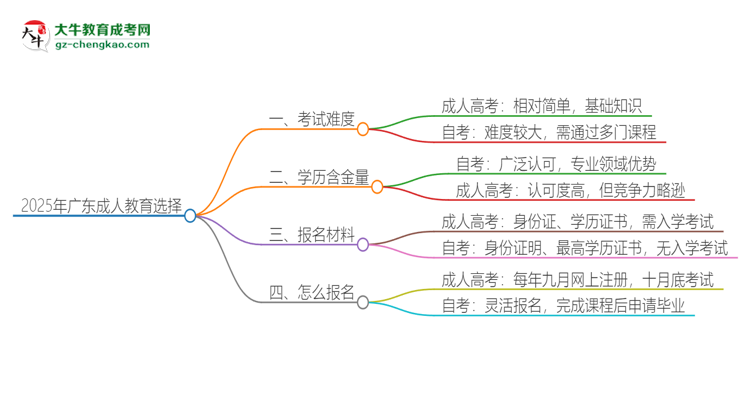 2025年廣東讀成人教育好還是自考好？思維導圖