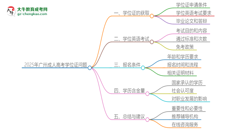 2025年廣州成人高考必須考學(xué)位英語嗎？思維導(dǎo)圖