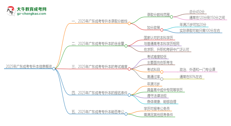 2025年廣東成考專升本需要考幾分？思維導(dǎo)圖