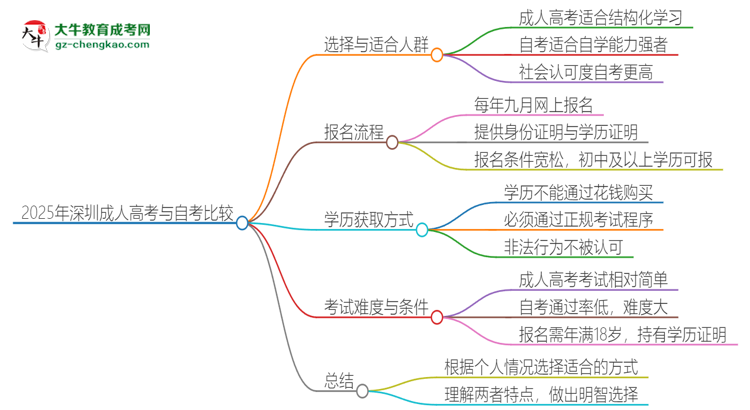 2025年深圳讀成人高考好還是自考好？思維導(dǎo)圖