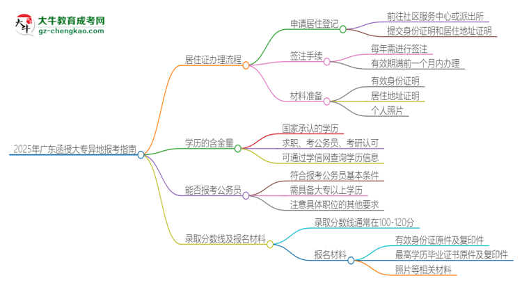 2025年廣東函授大專異地報(bào)考怎么辦理居住證？思維導(dǎo)圖