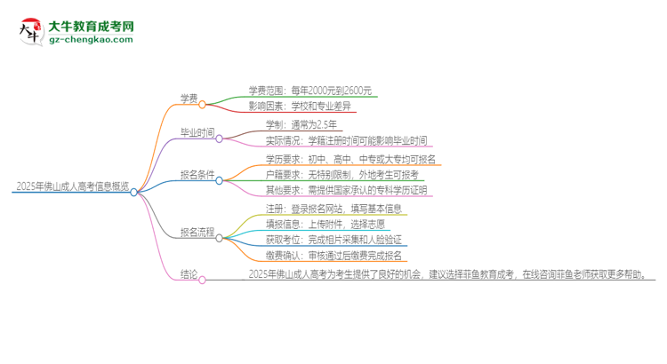 2025年佛山成人高考學(xué)費要多少？思維導(dǎo)圖