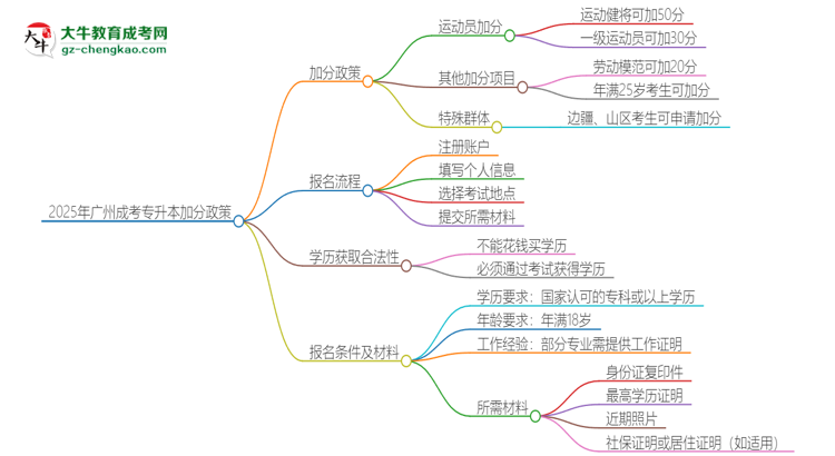 2025年廣州成考專(zhuān)升本有什么政策能加分？思維導(dǎo)圖
