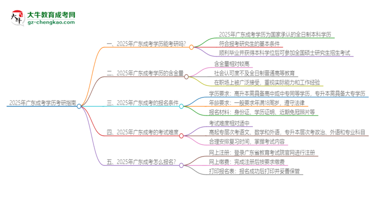 2025年廣東成考學(xué)歷能考研嗎？思維導(dǎo)圖