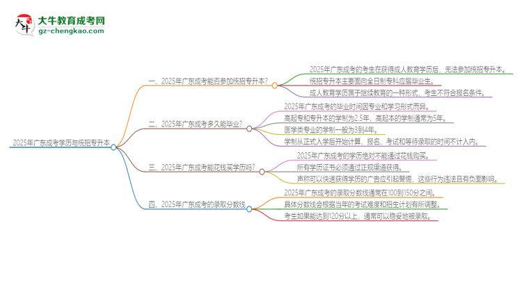 2025年廣東成考學(xué)歷能參加統(tǒng)招專升本嗎？思維導(dǎo)圖