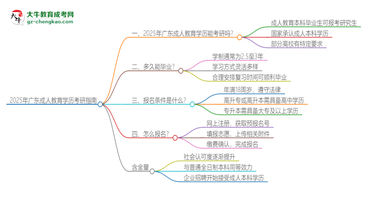 2025年廣東成人教育學歷能考研嗎？思維導圖