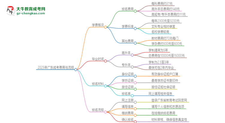 2025年廣東成考學(xué)費要多少？思維導(dǎo)圖