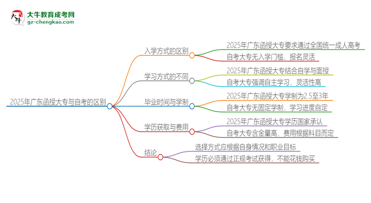 2025年廣東函授大專和自考有什么區(qū)別？思維導(dǎo)圖