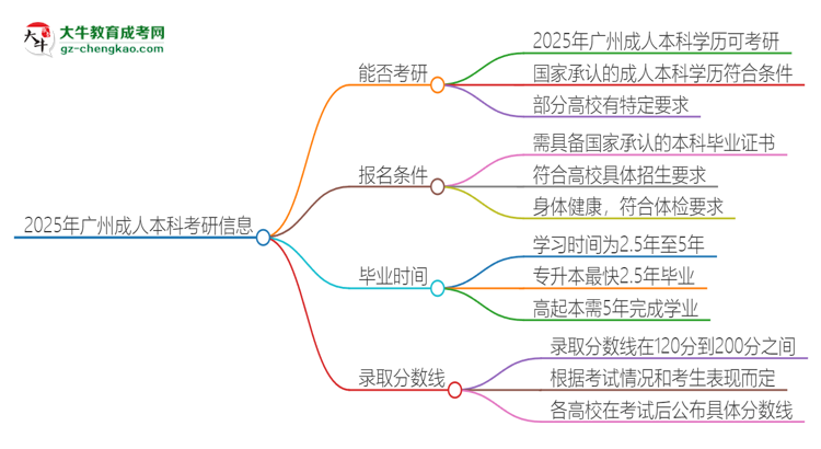 2025年廣州成人本科學(xué)歷能考研嗎？思維導(dǎo)圖