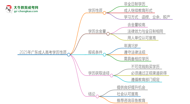 2025年廣東成考的學(xué)歷是全日制的嗎？思維導(dǎo)圖