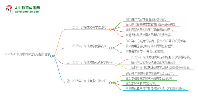 2025年廣東成考有學(xué)位嗎？思維導(dǎo)圖