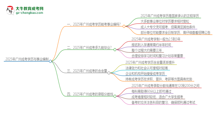 2025年廣州成考學歷能考事業(yè)編嗎？思維導圖