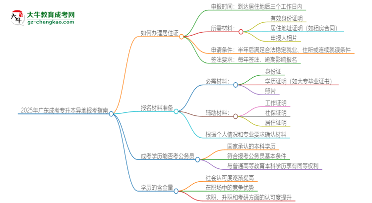 2025年廣東成考專升本異地報(bào)考怎么辦理居住證？思維導(dǎo)圖