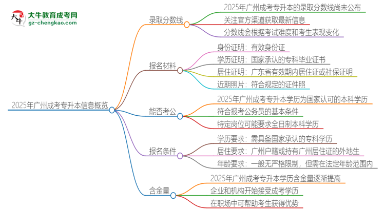 2025年廣州成考專升本需要考幾分？思維導(dǎo)圖