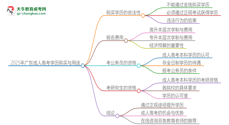2025年廣東成人高考學(xué)歷能花錢買到嗎？思維導(dǎo)圖