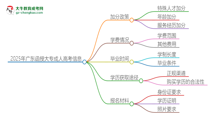 2025年廣東函授大專有什么政策能加分？思維導圖