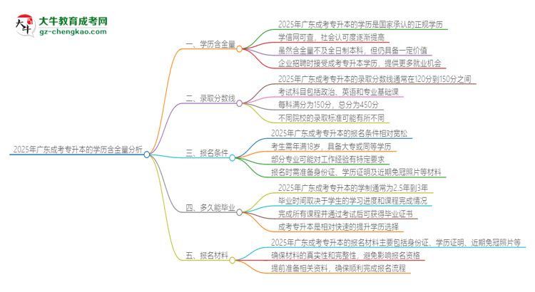 2025年廣東成考專升本的學(xué)歷是有含金量的嗎？思維導(dǎo)圖