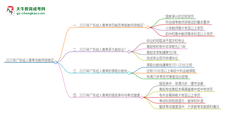 2025年廣東成人高考學(xué)歷能考教資嗎？思維導(dǎo)圖