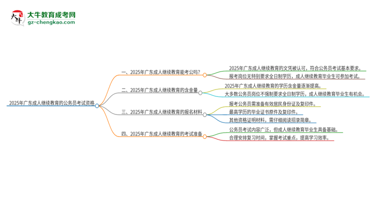 2025年廣東成人繼續(xù)教育的文憑可以考公嗎？思維導(dǎo)圖