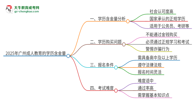 2025年廣州成人教育的學歷是有含金量的嗎？思維導圖
