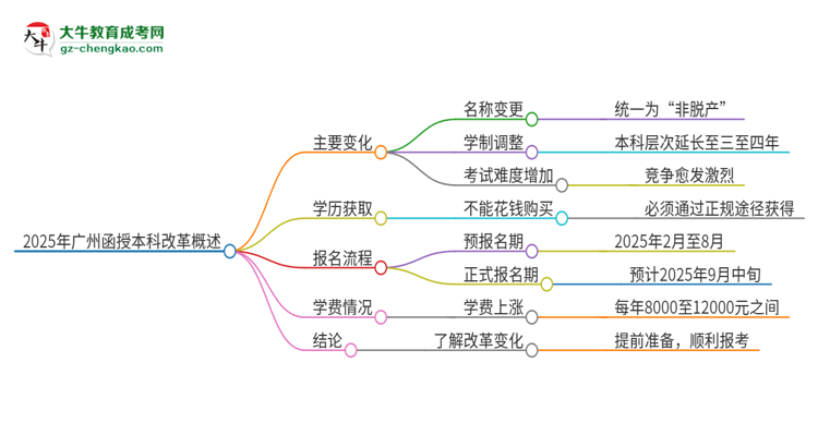 2025年廣州函授本科改革有哪些變化？思維導(dǎo)圖