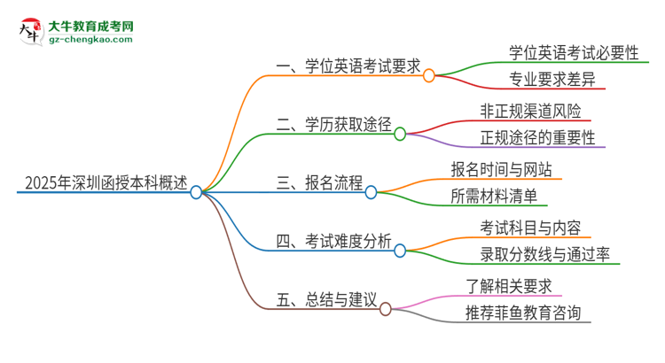 2025年深圳函授本科必須考學(xué)位英語嗎？思維導(dǎo)圖
