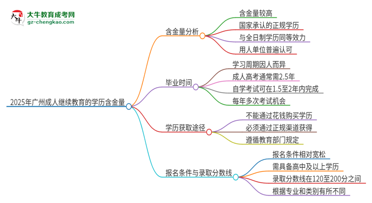 2025年廣州成人繼續(xù)教育的學(xué)歷是有含金量的嗎？思維導(dǎo)圖