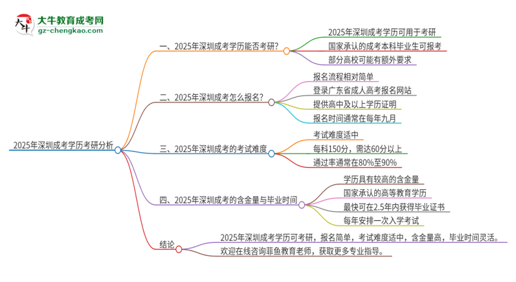 2025年深圳成考學(xué)歷能考研嗎？思維導(dǎo)圖