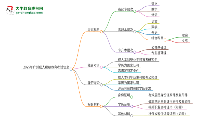 2025年廣州成人繼續(xù)教育考試要考幾科？思維導(dǎo)圖