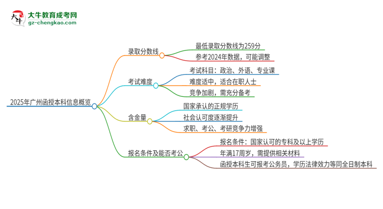 2025年廣州函授本科需要考幾分？思維導(dǎo)圖
