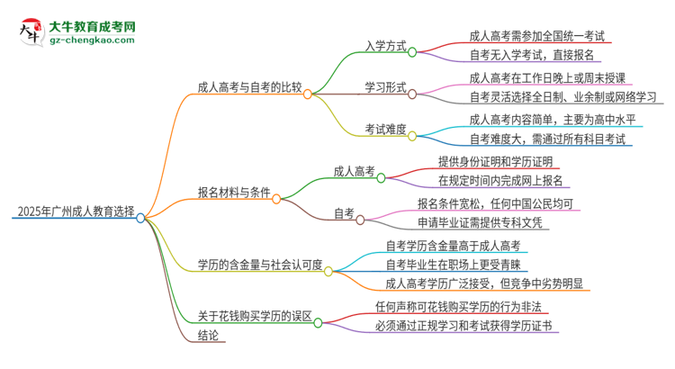 2025年廣州讀成人教育好還是自考好？思維導(dǎo)圖