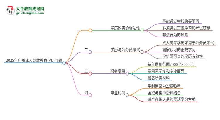 2025年廣州成人繼續(xù)教育學歷能花錢買到嗎？思維導圖
