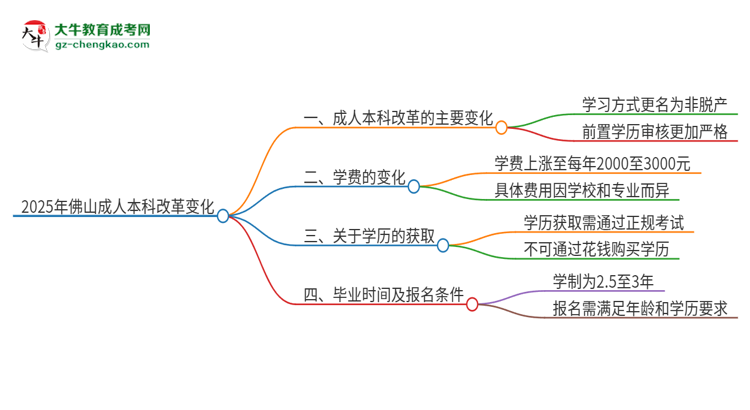 2025年佛山成人本科改革有哪些變化？思維導(dǎo)圖