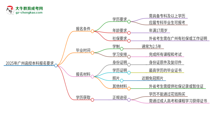2025年廣州的函授本科報(bào)名要求是什么？思維導(dǎo)圖