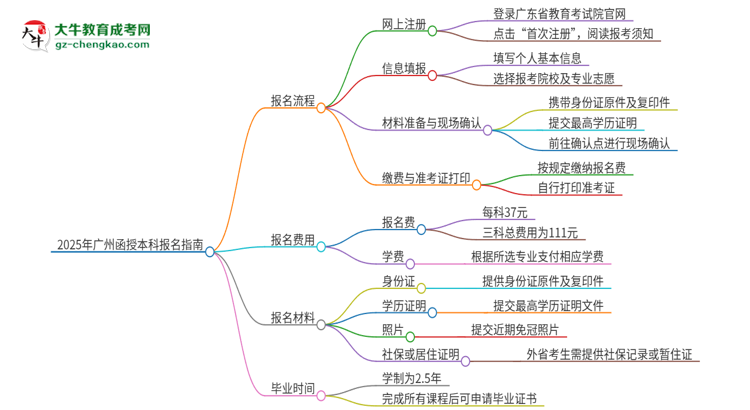 2025年廣州函授本科怎么報(bào)名？報(bào)名流程是？思維導(dǎo)圖