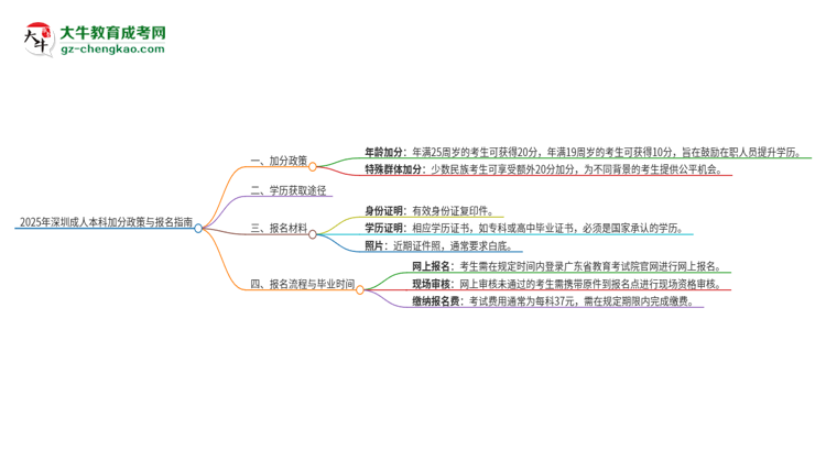 2025年深圳成人本科有什么政策能加分？思維導圖